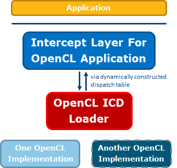 Intercept Layer Architecture